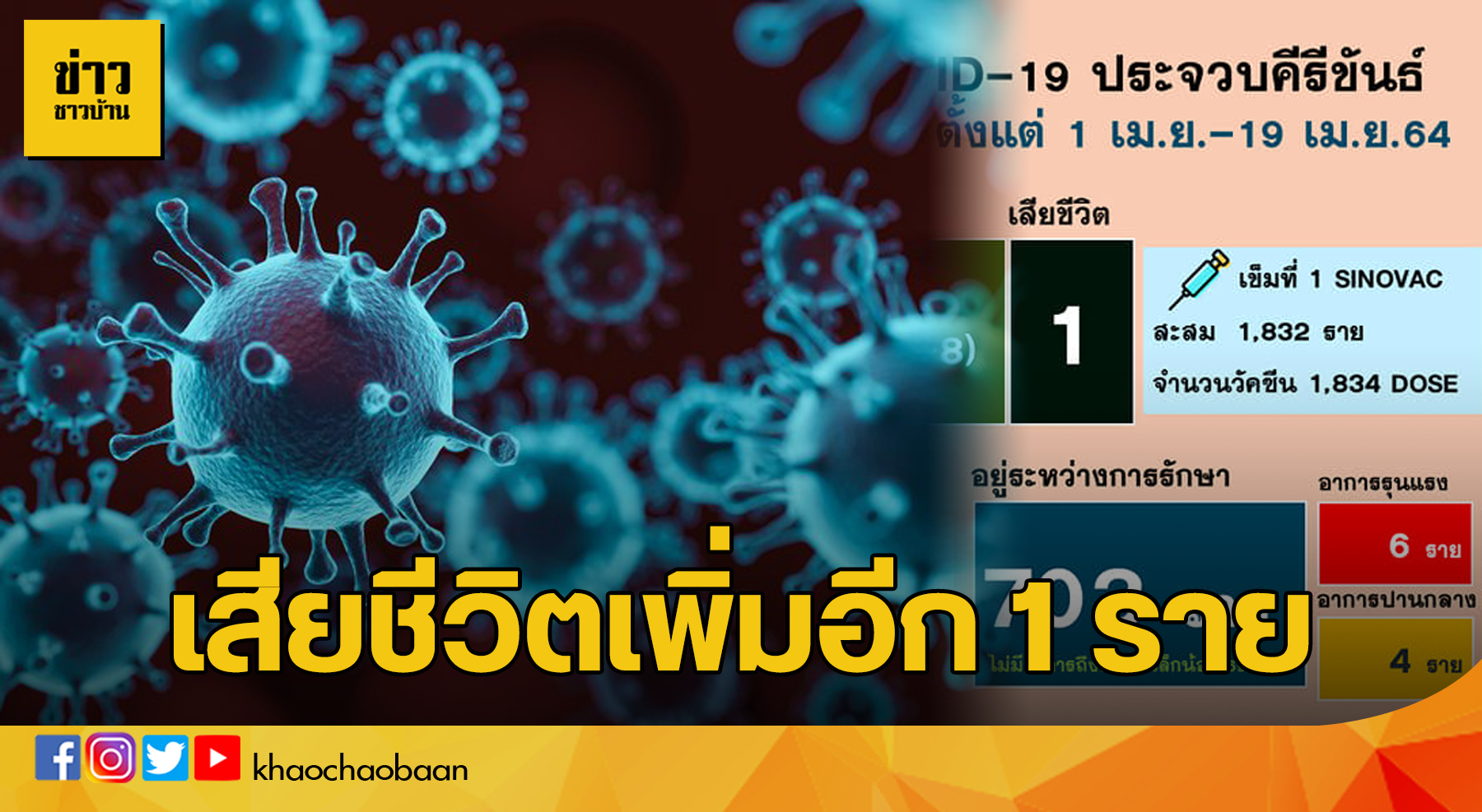 ข่าวชาวบ้าน เสียชีวิตเพิ่มอีก 1 ราย